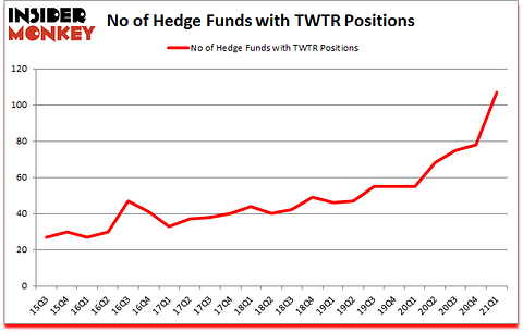 Is TWTR A Good Stock To Buy?