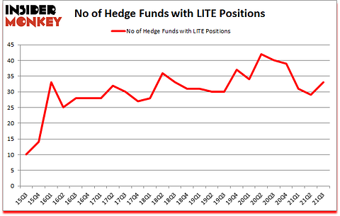 Is LITE A Good Stock To Buy?