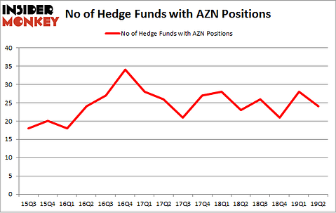 No of Hedge Funds with AZN Positions