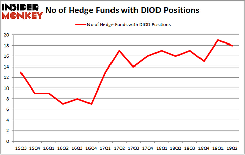 No of Hedge Funds with DIOD Positions