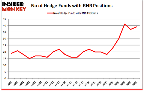 Is RNR A Good Stock To Buy?
