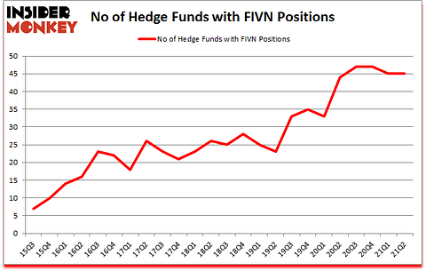 Is FIVN A Good Stock To Buy?