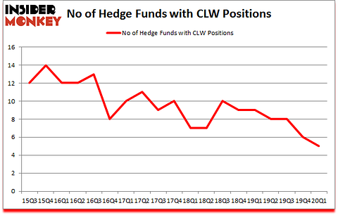 Is CLW A Good Stock To Buy?