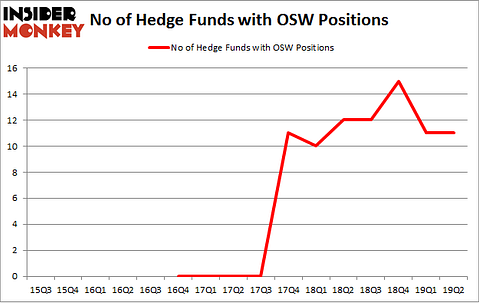 No of Hedge Funds with OSW Positions