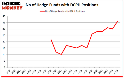 Is DCPH A Good Stock To Buy?
