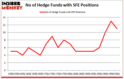 Is SFE A Good Stock To Buy?