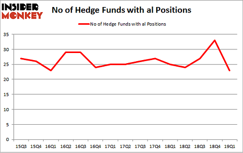 No of Hedge Funds with AL Positions
