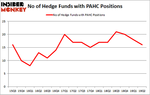 No of Hedge Funds with PAHC Positions