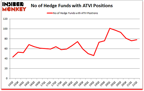 Is ATVI A Good Stock To Buy?