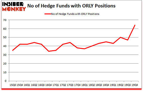 Is ORLY A Good Stock To Buy?
