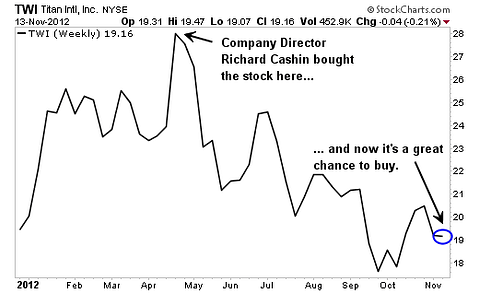 Buy these 3 Stocks For a Lot Less than What Insiders Paid