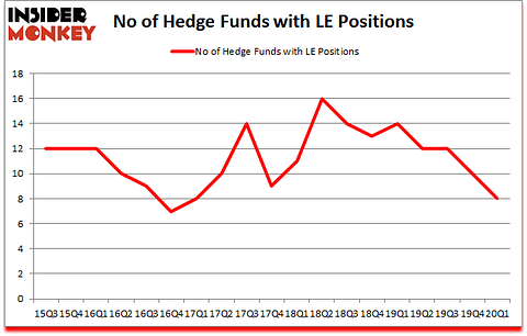 Is LE A Good Stock To Buy?