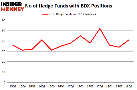 No of Hedge Funds with BDX Positions