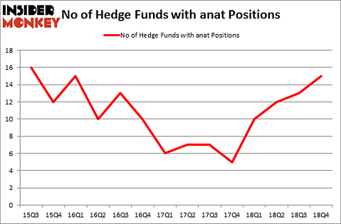 No of Hedge Funds With ANAT Positions