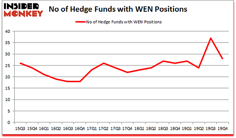 Is WEN A Good Stock To Buy?
