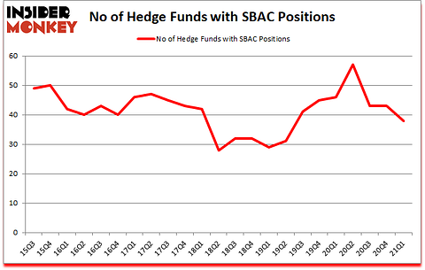 Is SBAC A Good Stock To Buy?