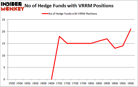 No of Hedge Funds with VRRM Positions