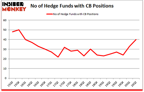 Is CB A Good Stock To Buy?