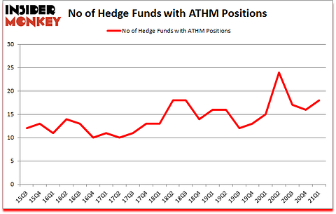 Is ATHM A Good Stock To Buy?