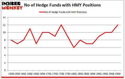 Is HMY A Good Stock To Buy?