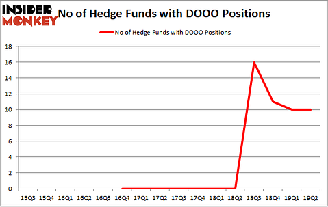 No of Hedge Funds with DOOO Positions