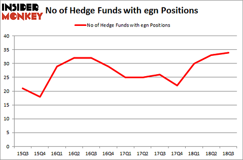 No of Hedge Funds with EGN Positions