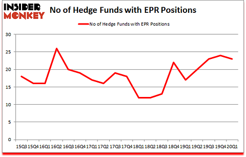 Is EPR A Good Stock To Buy?