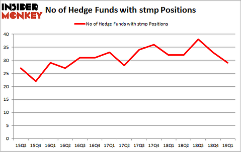 No of Hedge Funds with STMP Positions