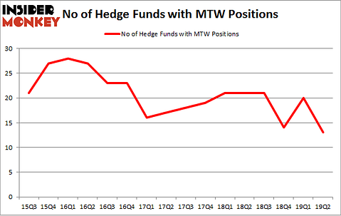 No of Hedge Funds with MTW Positions