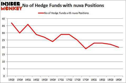 No of Hedge Funds with NUVA Positions