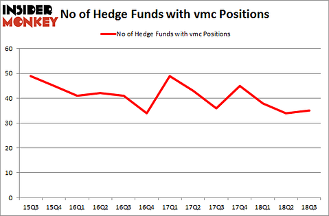 No of Hedge Funds with VMC Positions