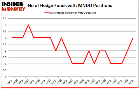 Is MNDO A Good Stock To Buy?
