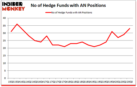 Is AN A Good Stock To Buy?