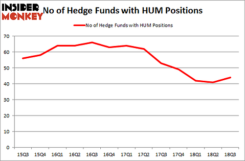 No of Hedge Funds with HUM Positions