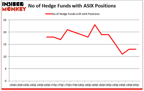 Is ASIX A Good Stock To Buy?