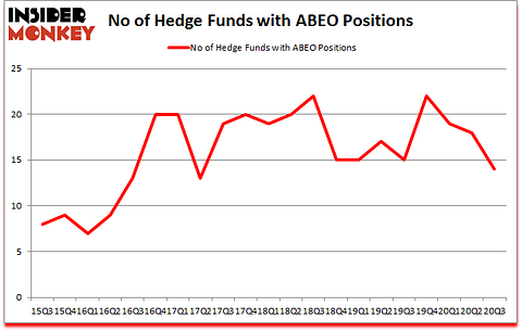 Is ABEO A Good Stock To Buy?