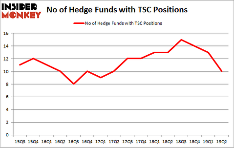 No of Hedge Funds with TSC Positions