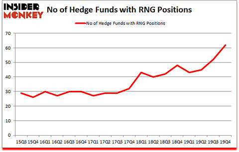 Is RNG A Good Stock To Buy?