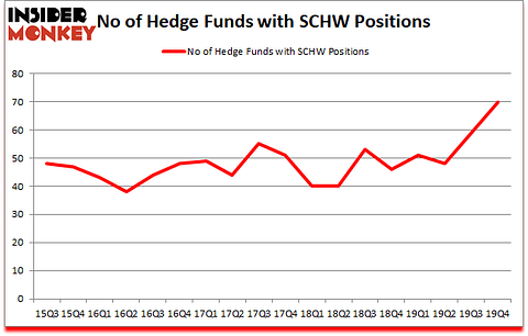 Is SCHW A Good Stock To Buy?