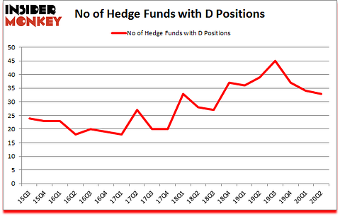Is D A Good Stock To Buy?