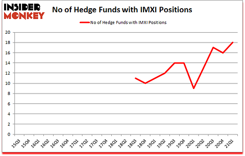 Is IMXI A Good Stock To Buy?