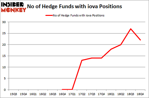 No of Hedge Funds with IOVA Positions