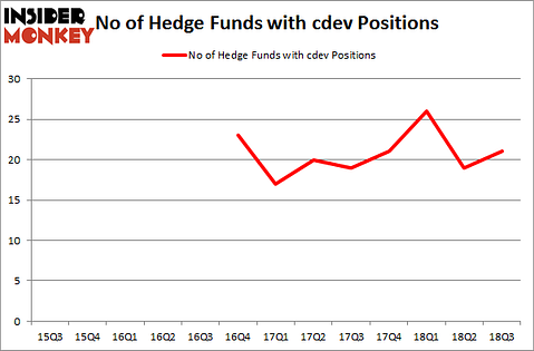 No of Hedge Funds with CDEV Positions