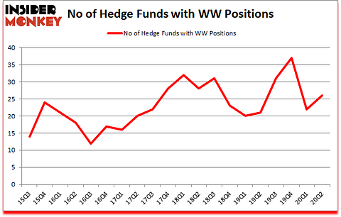 Is WW A Good Stock To Buy?