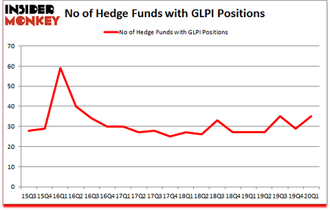 Is GLPI A Good Stock To Buy?