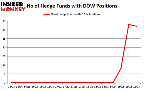 DOW_dec2019
