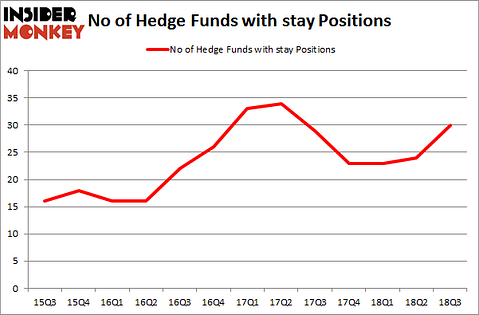 No of Hedge Funds with STAY Positions