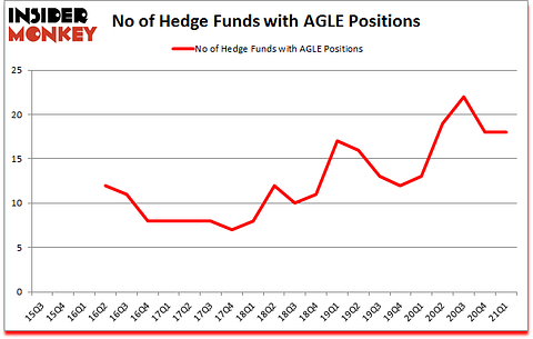 Is AGLE A Good Stock To Buy?