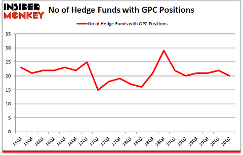 Is GPC A Good Stock To Buy?