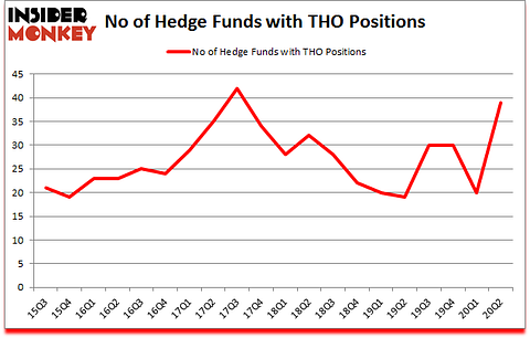 Is THO A Good Stock To Buy?